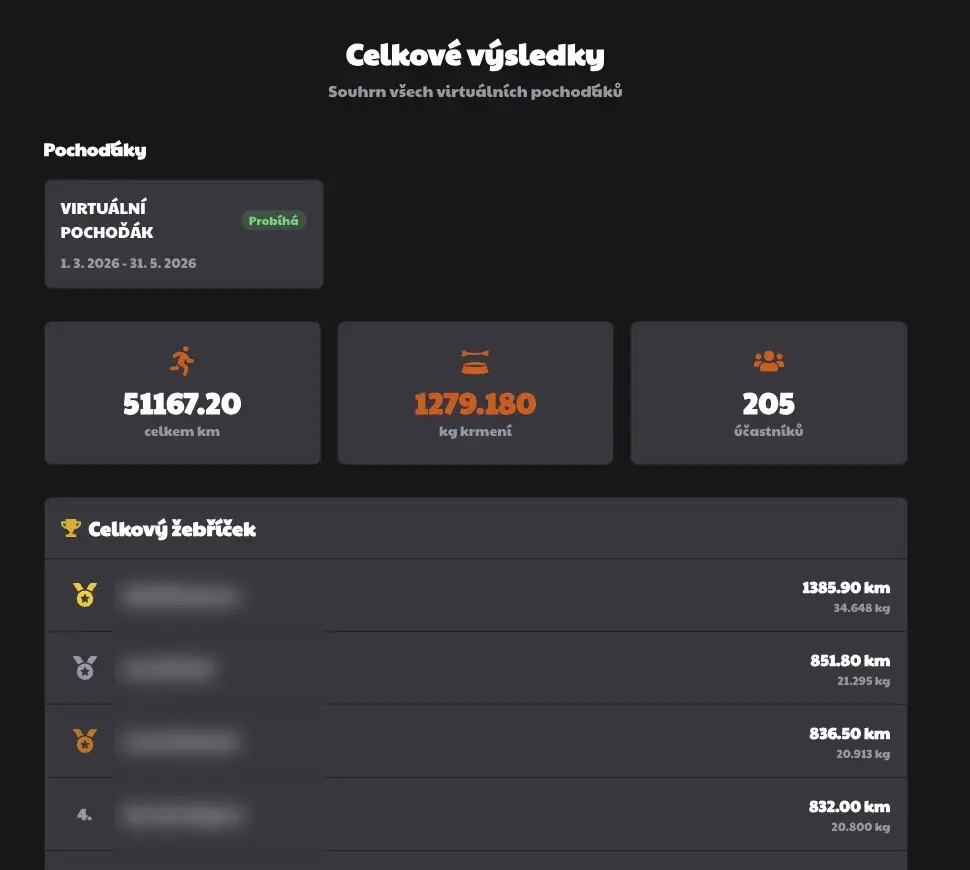Packa pro útulkáče - live leaderboard a statistiky eventu